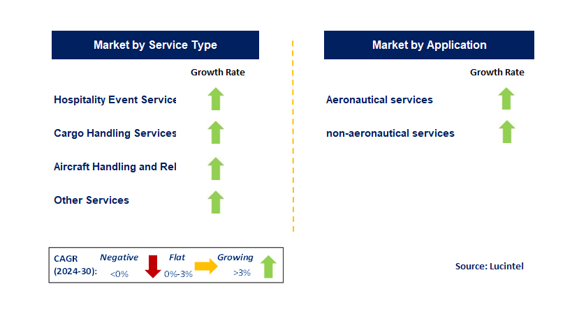 Airport Service Market by Segment